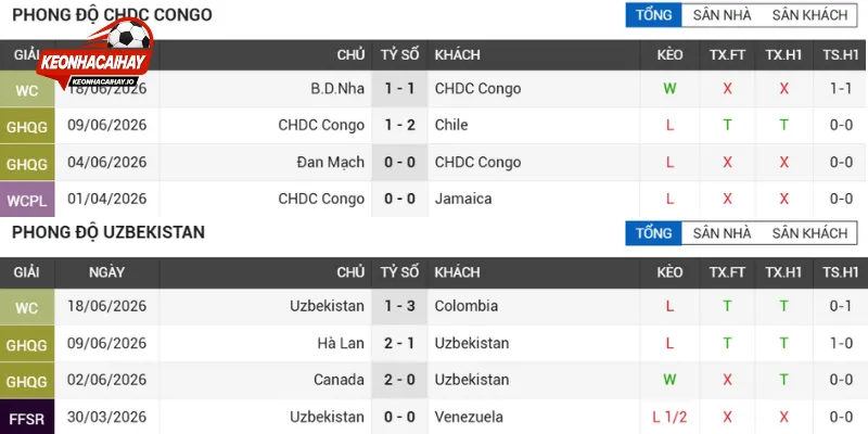 Đánh giá sức mạnh CHDC Congo vs Uzbekistan vòng bảng