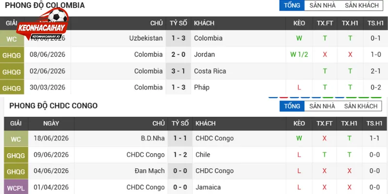 Đánh giá sức mạnh Colombia vs CHDC Congo hiện tại
