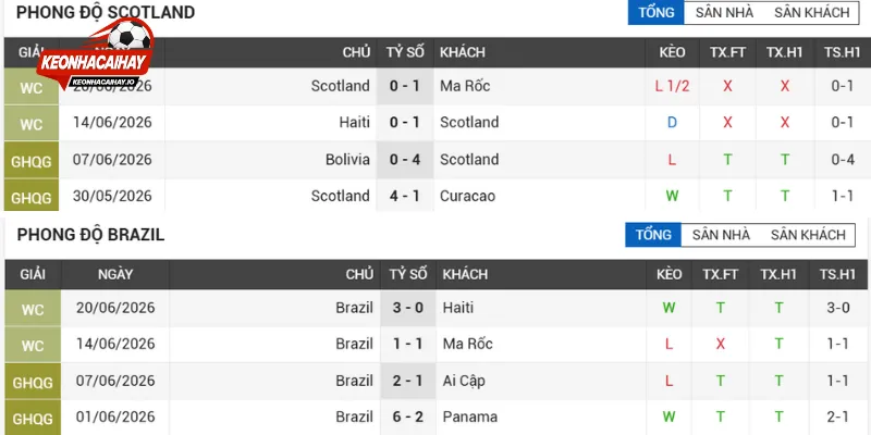Đánh giá tình hình thực tế Scotland vs Brazil