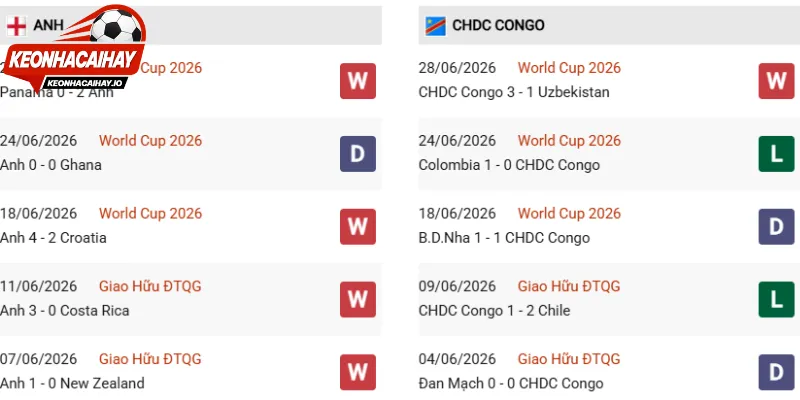Nhận định sức mạnh Anh vs CHDC Congo chi tiết