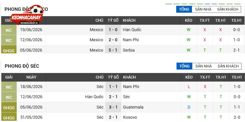 Phân tích phong độ hai đội CH Séc vs Mexico