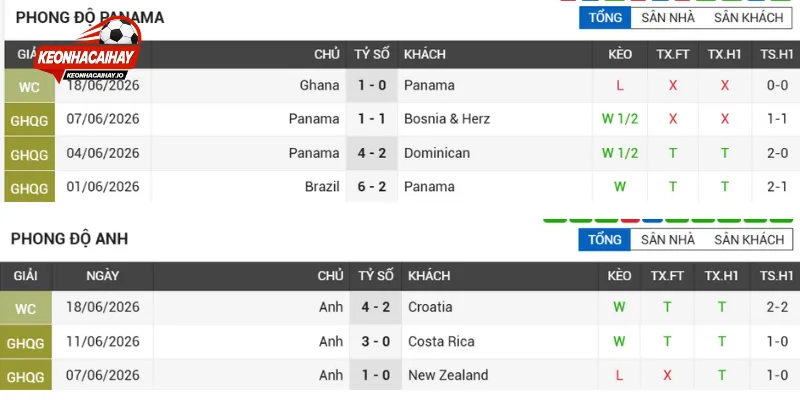 Phân tích phong độ Panama vs Anh chi tiết
