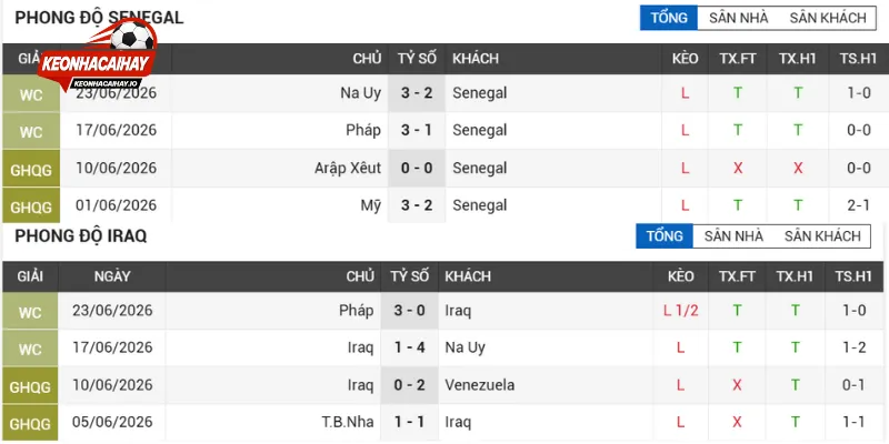 Phong độ hiện tại của Senegal vs Iraq