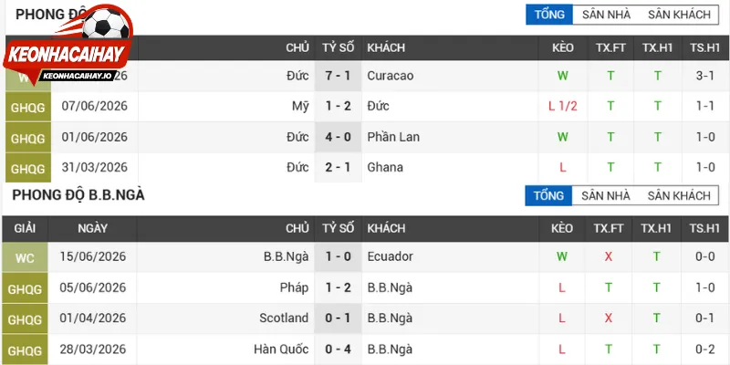 Phong độ thi đấu của Đức Vs Bờ Biển Ngà