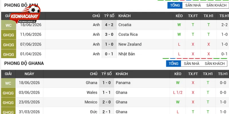 Sức mạnh thực tế Anh vs Ghana hiện tại