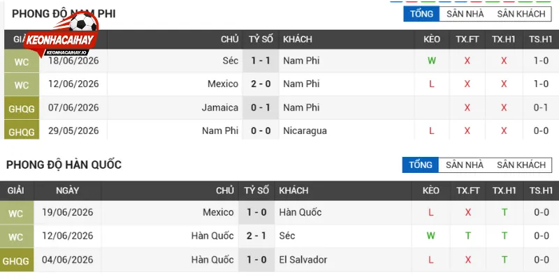 Tình hình thi đấu Nam Phi vs Hàn Quốc