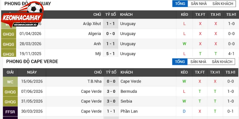 Tình hình Uruguay Vs Cabo Verde thời gian qua
