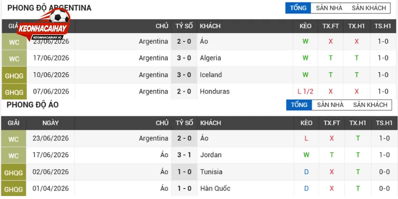 Tổng quan về đánh giá phong độ Argentina vs Áo