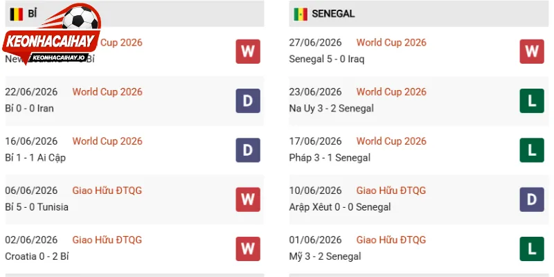 Xem xét năng lực thi đấu Bỉ vs Senegal