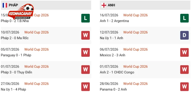 Phong độ gần đây của Pháp vs Anh trước trận bán kết World Cup 2026