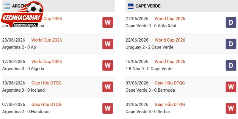 Sức mạnh hai đội tuyển Argentina vs Cape Verde