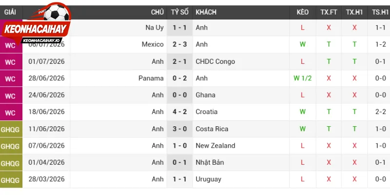 Sức mạnh hiện tại của Argentina vs Anh