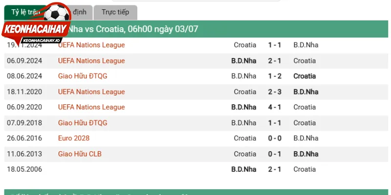 Tình hình phong độ Bồ Đào Nha vs Croatia