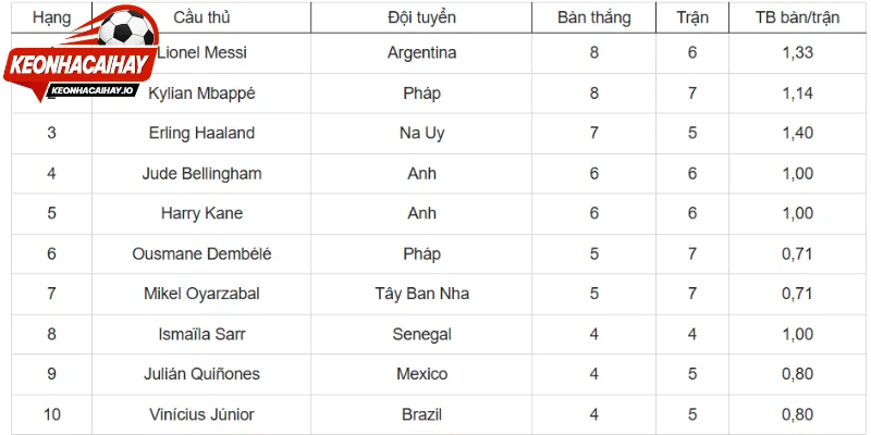 Tổng quan cầu thủ ghi nhiều bàn nhất World Cup 2026