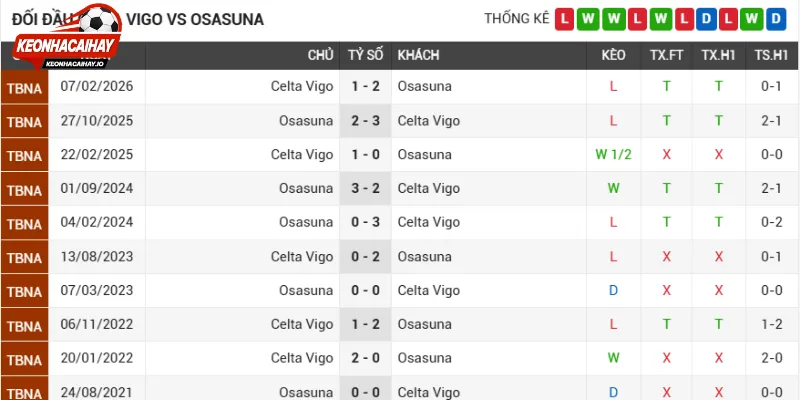 Đánh giá phong độ Celta de Vigo vs Osasuna