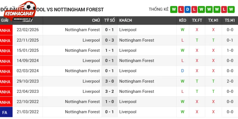 Đánh giá phong độ Liverpool vs Nottingham Forest