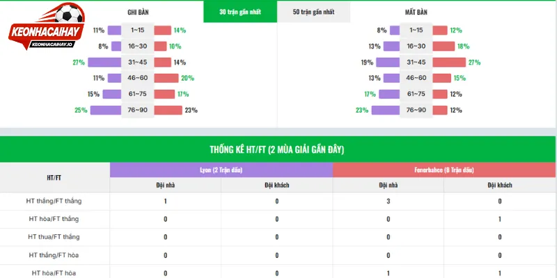 Sức mạnh của Olympique Lyonnais vs Fenerbahçe hiện tại