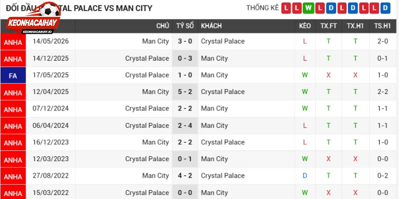 Sức mạnh trước trận Crystal Palace vs Manchester City