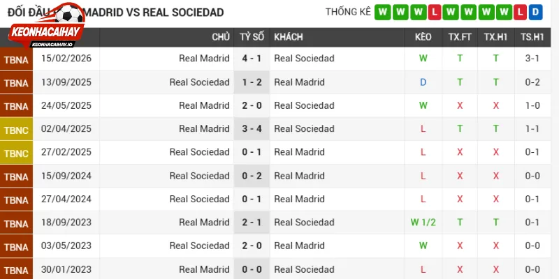 Thành tích Real Madrid vs Real Sociedad gần đây