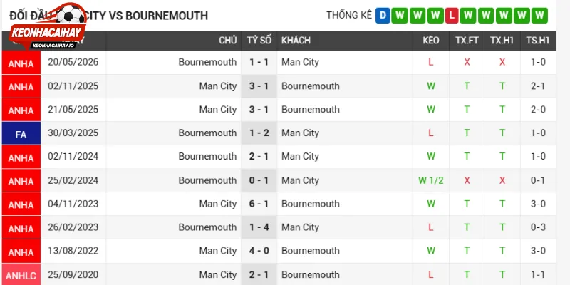Thành tích thi đấu Manchester City vs Bournemouth mới nhất