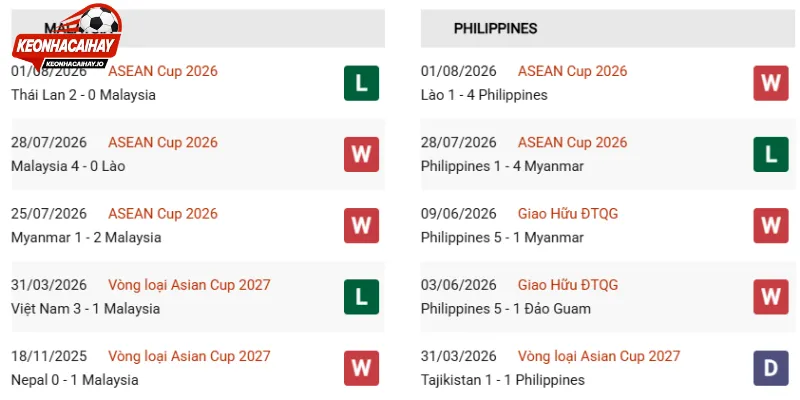 Thành tích thi đấu trận Malaysia vs Philippines