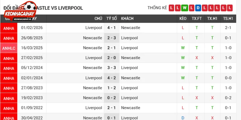 Thống kê phong độ Newcastle United vs Liverpool