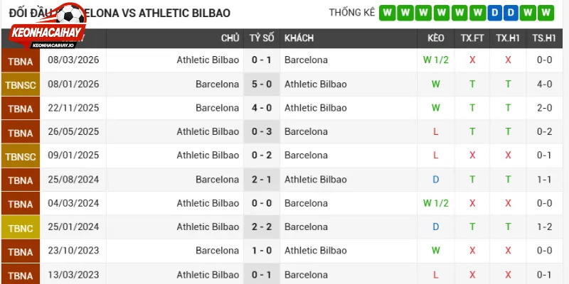 Tình hình Barcelona vs Athletic Club hiện tại