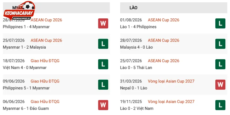 Tình hình Myanmar vs Lào trước thềm đấu