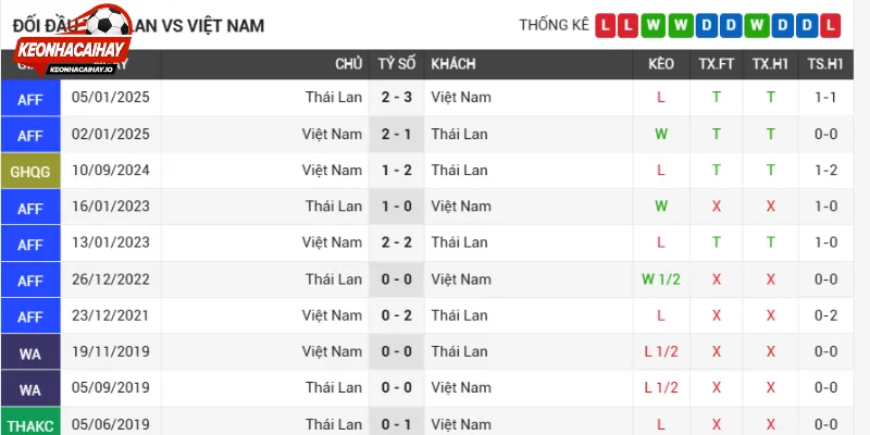 Tình hình phong độ Thái Lan vs Việt Nam