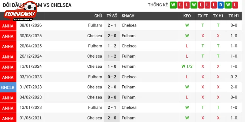 Tình hình phong độ thi đấu Fulham vs Chelsea